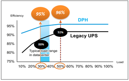 się, że wysokosprawny zasilacz UPS zużywa około 5% mniej energii niż konwencjonalny zasilacz UPS.