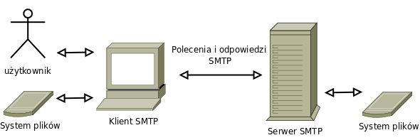 Warte wspomnienia jest tak»e powstanie programu MSG, który umo»liwiaª mi dzy innymi przekazywanie maili (ang. forwarding), kongurowalny interfejs, czy te» polecenie Odpowiedz (ang.