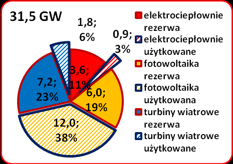 Potencjał mocy energetyki prosumenckiej w