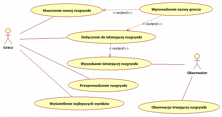 Diagram przypadków użycia Wykonała: Sylwia