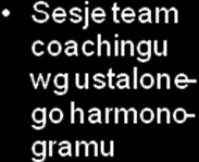 Team Coaching 5 etapów procesu Wnioski końcowe - zespoły są po to by generować wyniki - zespół to żywa całość, która funkcjonuje niezależnie od osobowości jej członków i ich wzajemnych relacji.