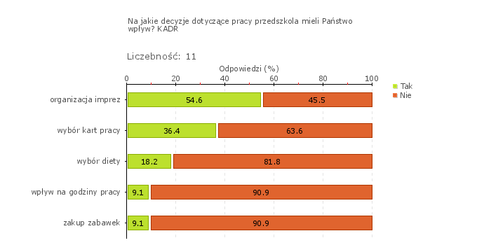 Rys.2 Dyrektor podejmuje skuteczne działania zapewniające przedszkolu wspomaganie zewnętrzne odpowiednio do jego potrzeb.