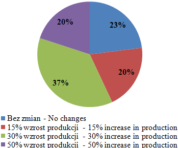 114 D. Knecht, S. Środoń Rys. 3. Zmiany skali produkcji w gospodarstwach po wstąpieniu do grupy producenckiej Źródło: obliczenia własne. Fig. 3. Production scale changes on farms after joining producers group Source: own calculations.