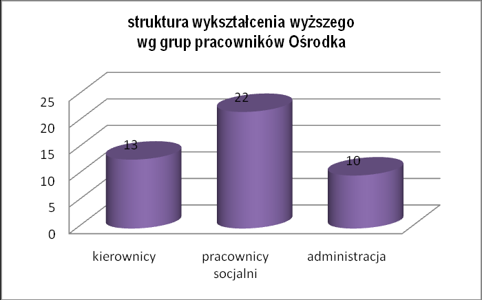 Zadania realizowane przez Ośrodek wymuszają zatrudniania dobrze przygotowanej i wykształconej kadry pracowników. W 2009 r.