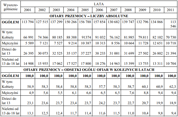 Ewelina Ligęza Tabela nr 1. Ofiary przemocy w rodzinie w latach 2001-2011 (źródło: strona internetowa: http://www.policja.