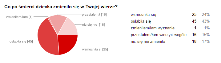 Olga Komornicka-Jędrzejewska, Kamil Bomber Wykres kołowy dla stosunku dla wiary po stracie dziecka. Źródło własne.