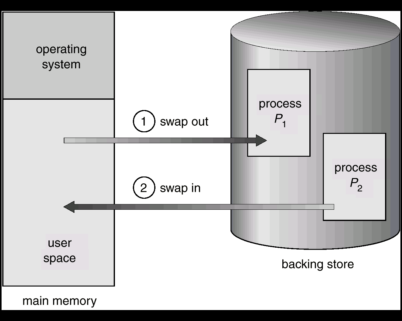 Wymiana (ang swapping) Proces może być tymczasowo przeniesiony z pamięci operacyjnej do pamięci pomocniczej (ang