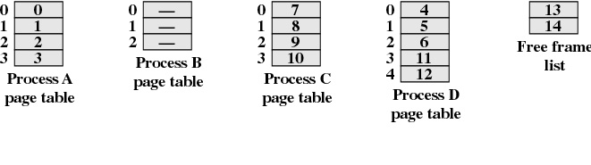 Stronicowanie w systemie wieloprogramowym (d) W pamięci procesy A,B,C (e) Proces B