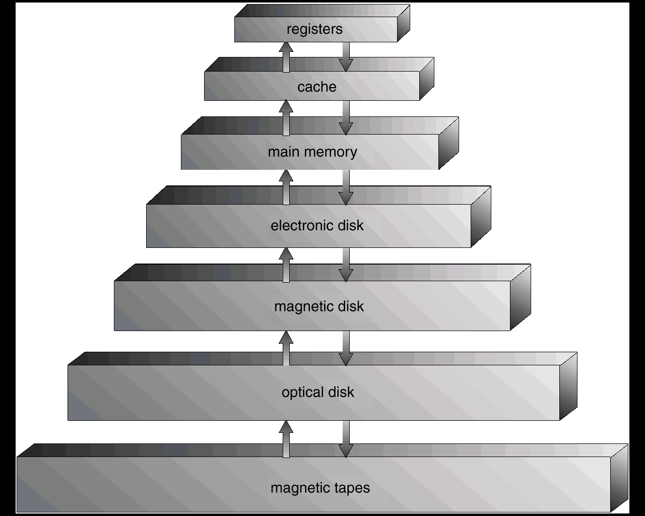 Hierarchia pamięci Przemieszczając się w dół hierarchii