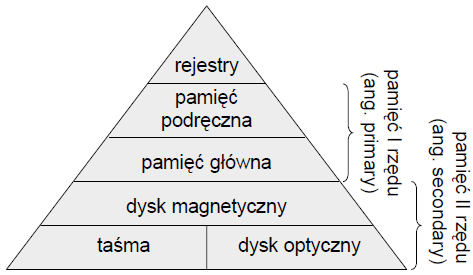 WYKŁAD Zarządzanie pamięcią operacyjną Celem wykładu jest przedstawienie podejść do zarządzania jednym z kluczowych zasobów systemu komputerowego pamięcią operacyjną.