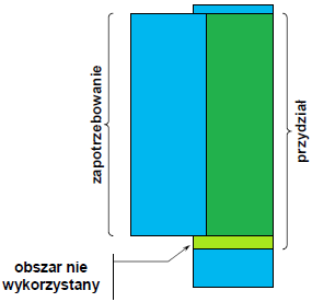 Można wyróżnić: podział stały, w którym przydzielane jednostki są odgórnie wyznaczone, podział dynamiczny, w którym jednostki definiowane są z pewną dokładnością stosownie do potrzeb, podział na