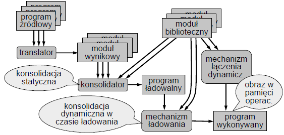 System bloków bliźniaczych przykład cały blok 512 KB. Przykład pokazuje realizację ciągu żądań przydziału pamięci w metodzie bloków bliźniaczych. Do dyspozycji jest obszar 1 MB (=1024 KB).