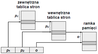 Schemat transformacji adresu w systemie pamięci Stronicowanej Po wystawieniu adresu logicznego przez procesor jednostka zarządzania pamięcią identyfikuje numer strony i traktując go jako indeks w