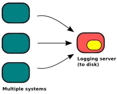 Wstęp Każdy system komputerowy, niezależnie od systemu operacyjnego posiada mechanizm rejestrujący zdarzenia systemowe.