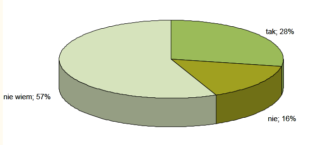 Rysunek 17. Wskaźnik korzystania z platformy epuap (Elektroniczna Platforma Usług Administracyjnych) przez pacjentów (%) Źródło: Badania własne.