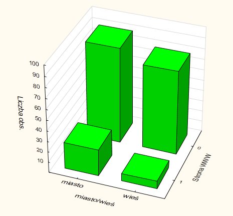 1,2 Wy kres rozrzutu: Placówki medy czne posiadające stronę WWW wg lokalizacji 1,0 0,8 Strona WWW 0,6 0,4 0,2 0,0-0,2 miasto miasto/wieś