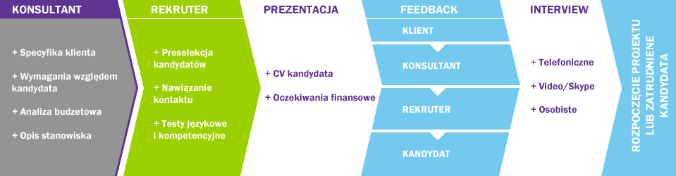 specjalistę dla Ciebie. Wspólnie porównujemy punkt po punkcie zapotrzebowanie z profilami naszych kandydatów, które są nieustannie przez nas aktualizowane oraz uzupełniane.