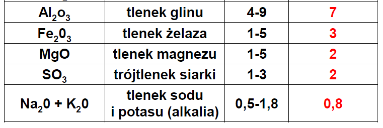 Skład tlenkowy klinkieru