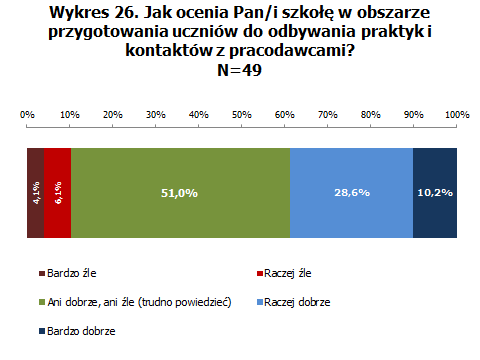 kierunków kształcenia do potrzeb pracodawców, muszą brać pod uwagę kwestię tzw. popytu edukacyjnego, czyli zależności między oczekiwaniami pracodawców a posiadanymi przez uczniów umiejętnościami".