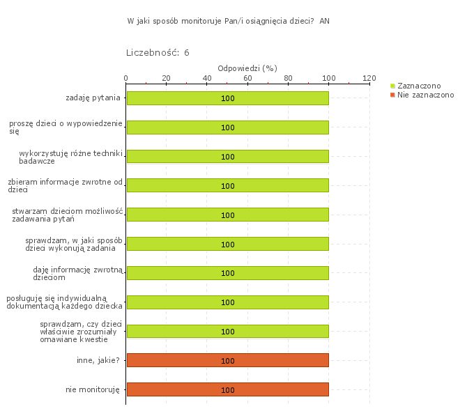 Wykres 1w Typ pytania: Pytanie otwarte Treść pytania: [jeśli tak] Jakie działania były podejmowane w wyniku przeprowadzanych analiz osiągnięć dzieci. Proszę o podanie przykładów. [AD] (8420) Tab.