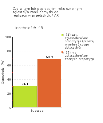 Wykres 1j Obszar badania: Przedszkole realizuje inicjatywy rodziców. Przedszkole realizuje inicjatywy zgłaszane przez rodziców (Wykres 1j), dotyczące głównie wyjść i wycieczek (Wykres 1o).