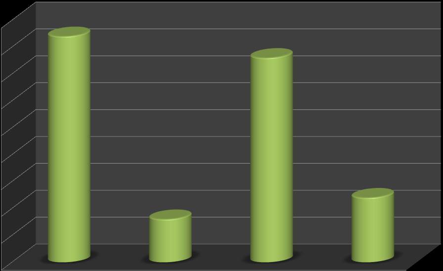 Analiza wyników ankiety 90% 80% 84% 76% 70% 60% 50% 40% 30% 20% 16% 24% 10% 0% TAK NIE TAK NIE 3.