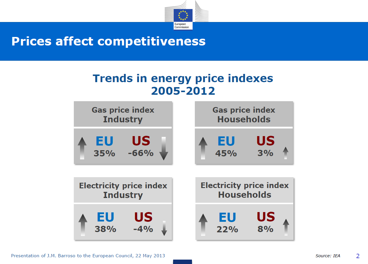 Ceny energii elektrycznej dla przemysłu są w innych krajach przemysłowych niższe niż w UE średnio o 15 25%.