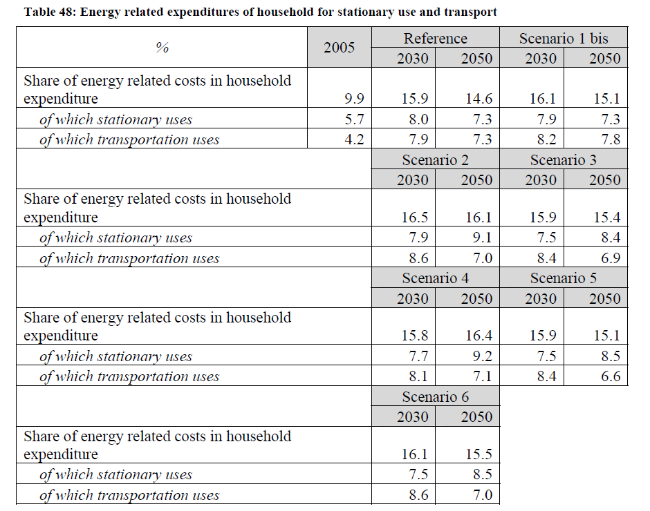 2.4. Wpływ na koszty energii dla gospodarstw domowych Jednym z ważniejszych parametrów określających w sposób syntetyczny wpływ polityki energetycznej na sytuację bytową mieszkańców jest udział