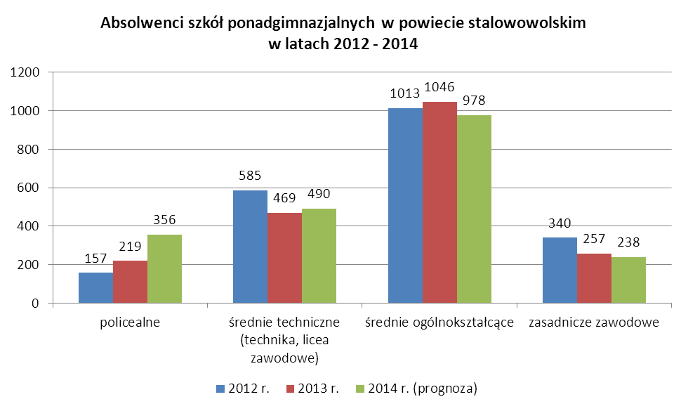 1. ABSOLWENCI SZKÓŁ PONADGIMNAZJALNYCH W POWIECIE STALOWOWOLSKIM WEDŁUG POZIOMU WYKSZTAŁCENIA W 2013 roku szkoły ponadgimnazjalne powiatu stalowowolskiego ukończyło łącznie 1991 absolwentów (liczba