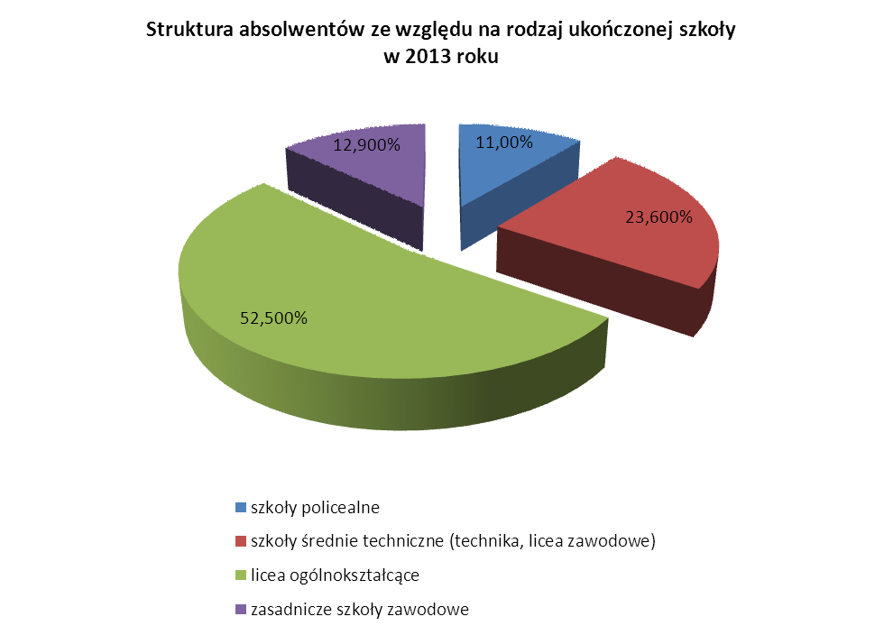 policealnych. Zmniejszy się natomiast liczba absolwentów kończących licea ogólnokształcące i szkoły zasadnicze zawodowe. Największy spadek nastąpi wśród absolwentów liceów ogólnokształcących.