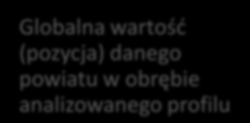 Wskaźniki Ranking PROFILE SOCJOEKONOMICZNE SPOŁECZNOŚCI PRZYKŁAD KONSTRUKCJI RANKINGU POWIATÓW RANKING - Przyrost naturalny - Przyrost rzeczywisty - Obciążenie ludnością w wieku przedprodukcyjnym -