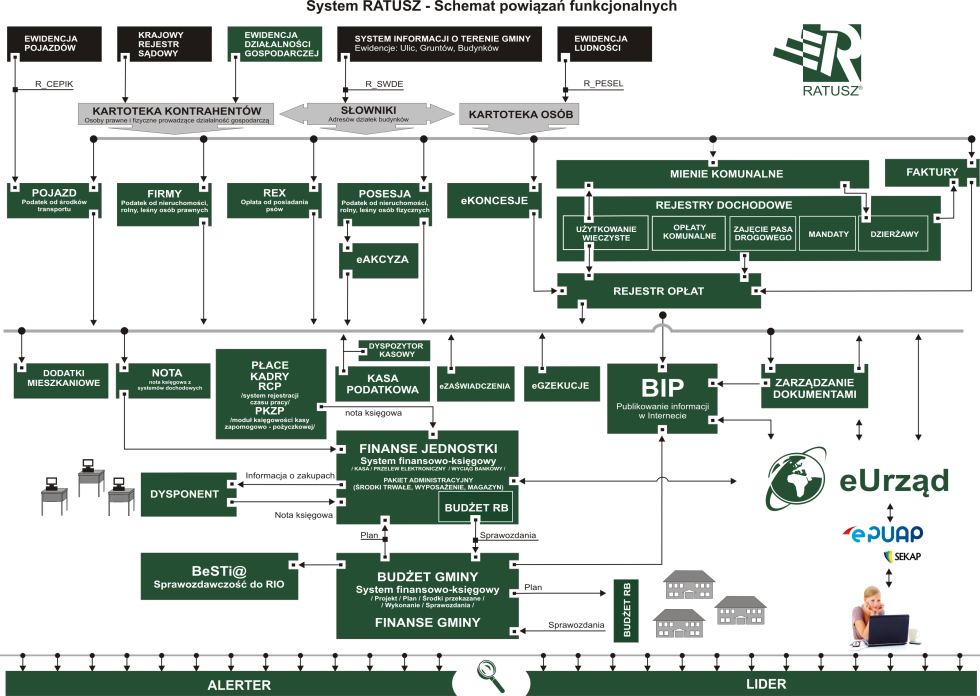 System zarządzania projektami 323 Rys. 1. Schemat powiązań funkcjonalnych systemu RATUSZ Fig. 1. The scheme of functional relationships of HALL system Źródło: Gawlak R.