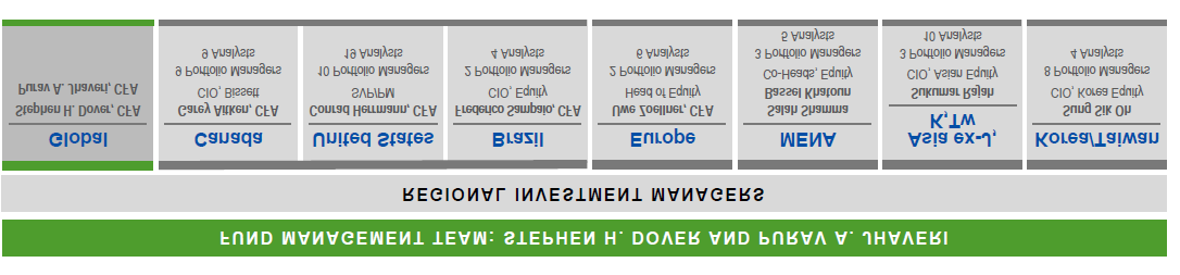 FILOZOFIA I PROCES INWESTYCYJNY Uważamy, że połączenie globalnej perspektywy z lokalną specjalizacją, perspektywą i obecnością może być korzystne dla skutecznego globalnego inwestowania.