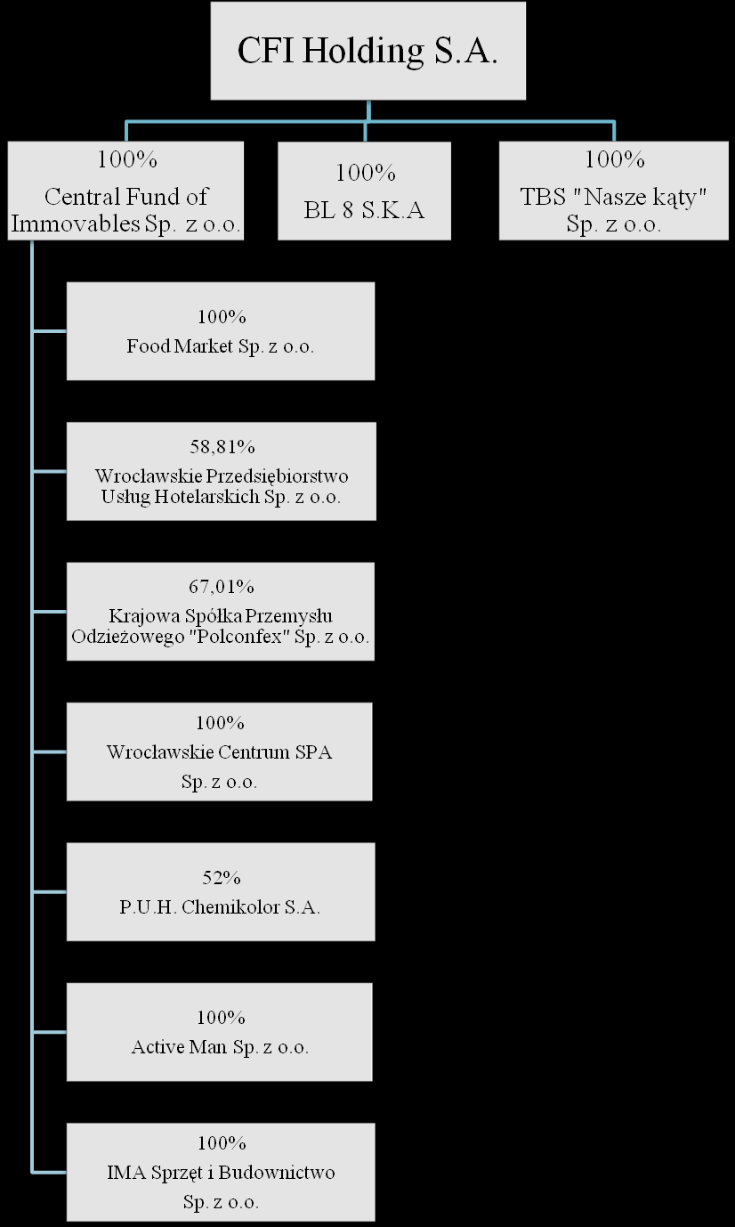 Schemat Grupy Kapitałowej na dzień 31.12.2014 r. Jednostka dominująca: Nazwa pełna: CFI Holding S.A nazwa poprzednia INTAKUS S.A. Adres siedziby: 50050 Wrocław, ul.
