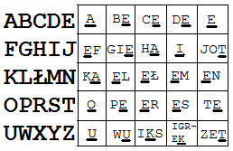 Tabliczka mnożenia Jest to bardzo prosty szyfr, w celu zaszyfrowania litery wpisujemy współrzędne litery z tabeli i stawiamy pomiędzy nimi znak mnożenia.