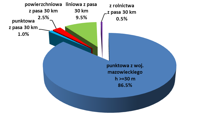 Bilans emisji napływowej dwutlenku azotu Typ emisji Emisja dwutlenku azotu [Mg/rok] Udział procentowy w całkowitej emisji napływowej dwutlenku azotu [%] Punktowa z