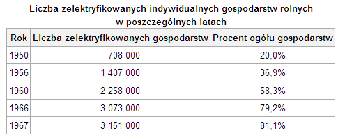 (Ciekawostka) Elektryfikacja w Polsce.