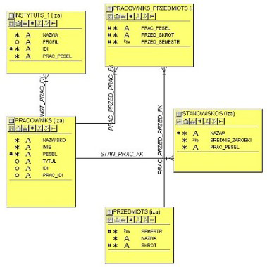 System informacji edukacyjnej regionu kujawsko-pomorskiego 69 Rys. 2. Fragment modelu relacyjnego 3.