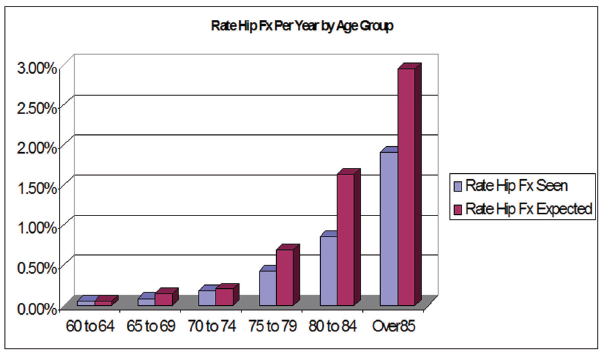 KOSZTOEFEKTYWNOŚĆ Kaiser Permanente (2002-2009) 40 % redukcja złamań bkk udowej Częstość złamań bkku/rok w poszczególnych grupach wiekowych