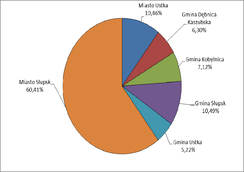 Rysunek 5. Udział ludności gmin w populacji MOF Miasta Słupsk Źródło: dane GUS/BDL Tabela 1. Współczynnik urodzeń (liczba urodzeń żywych na 1 tys.