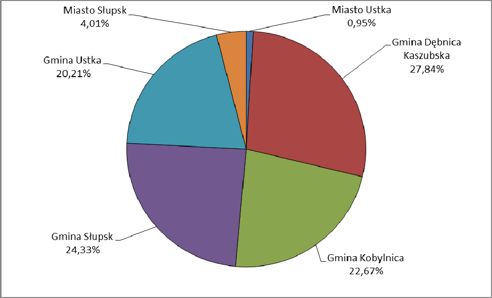 Rysunek 2. Udział powierzchni MOF Miasta Słupsk w powierzchni woj.