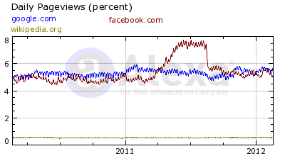 Facebook 2008 Facebook ma 100 milionów u»ytkowników 2009 Facebook ma 300 milionów u»ytkowników 2010 Facebook ma 600
