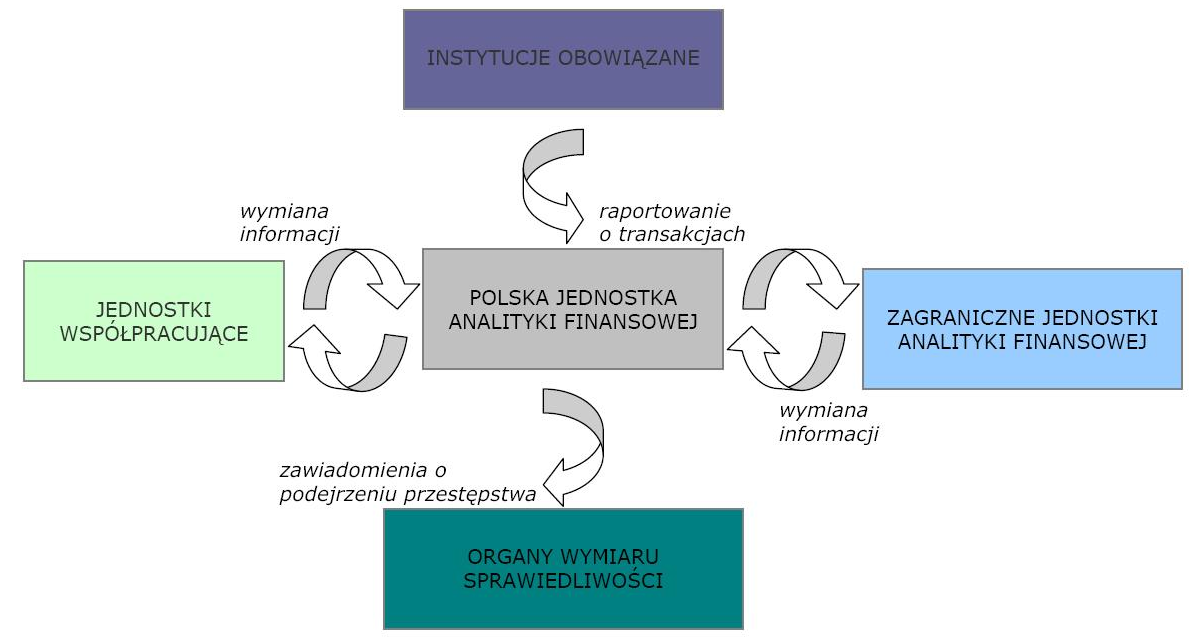 Organizacja systemu PPP w Polsce Schemat współpracy Źródło: Strona