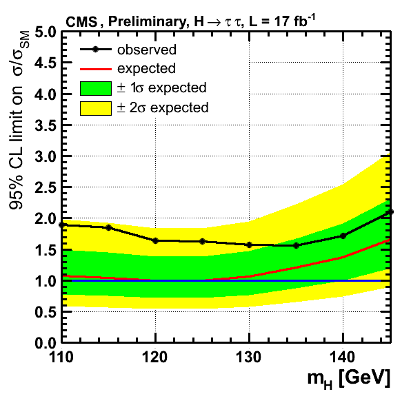 Wyniki dla H ττ Wynik obserwacji dla mh = 125: Wynik obserwacji byłby w tym zakresie dla 95/100 68/100 wykluczamy modele w których H produkuje się 1.