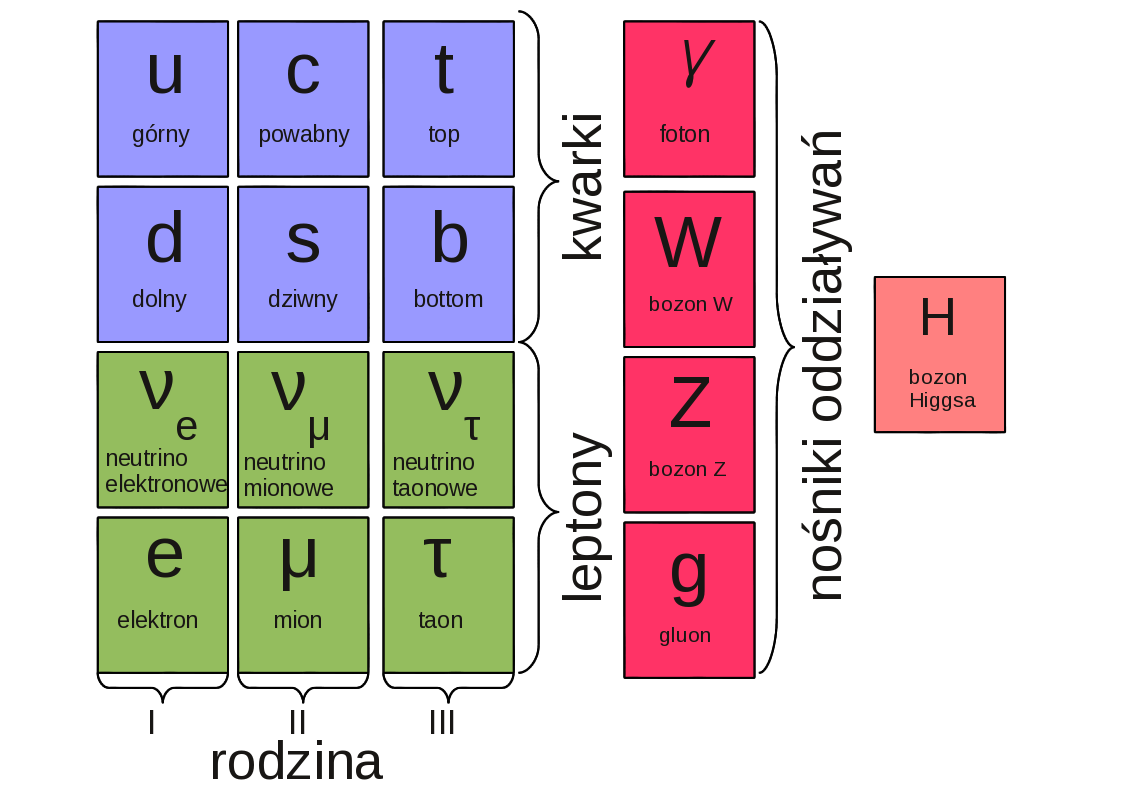 Model Standardowy Materia + Oddziaływania + bozon H model