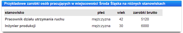 Przykładowe zawody Jeszcze całkiem niedawno gmina Środa Śląska była typową gminą rolniczą, obecnie jednak jej charakter uległ zmianie.