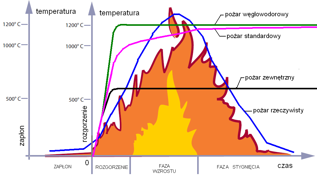 13 pożaru lokalnego, gdy rozgorzenie jest mało prawdopodobne, w których przyjmuje się nierównomierny rozkład temperatury w funkcji czasu (metodę obliczania oddziaływań termicznych pożaru lokalnego