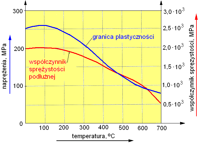 19 malnej (a także następuje zmniejszenie modułu sprężystości podłużnej o 83% w stosunku do tego parametru w temperaturze normalnej) co w konsekwencji prowadzi do wyczerpania nośności elementów