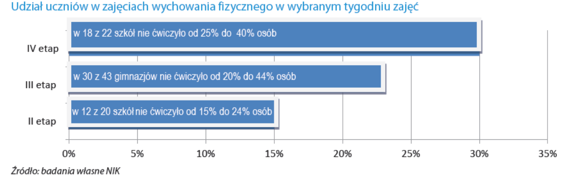 Aktywność