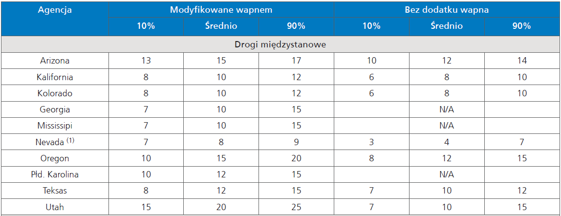 Wzrost trwałość nawierzchni Doświadczenia USA: Żywotność